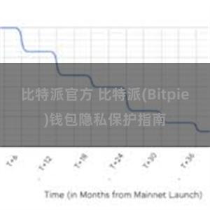 比特派官方 比特派(Bitpie)钱包隐私保护指南